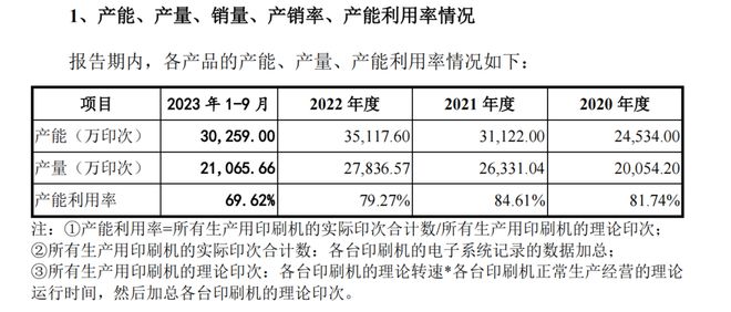 毛利率下滑！产能操纵率下滑！高义包装却要IPO扩产(图4)